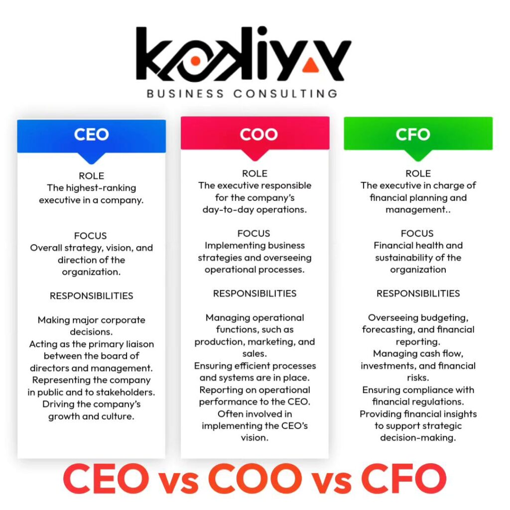 Know your role. Each of these roles plays a critical part in the leadership team, working together to drive the company's success.

#kokiYaYbusinessconsulting #gettheYaY #growingbusinesses #growingsuccess #KokiyayCommunity